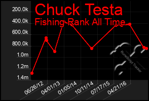 Total Graph of Chuck Testa