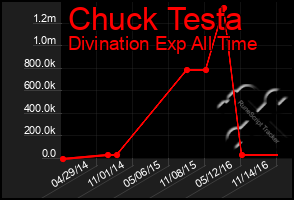 Total Graph of Chuck Testa