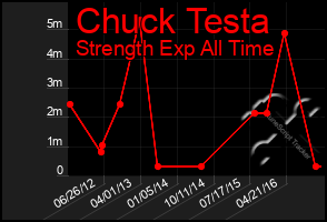 Total Graph of Chuck Testa