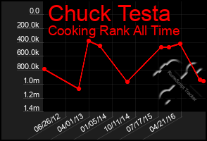 Total Graph of Chuck Testa