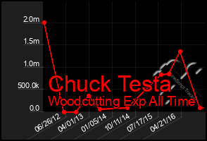 Total Graph of Chuck Testa