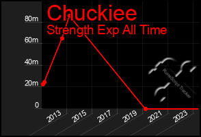 Total Graph of Chuckiee