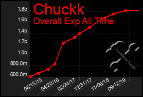 Total Graph of Chuckk