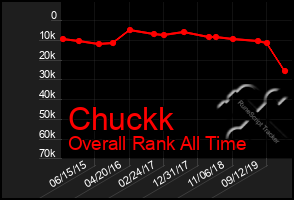 Total Graph of Chuckk