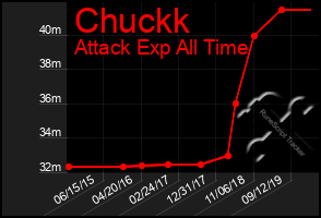 Total Graph of Chuckk