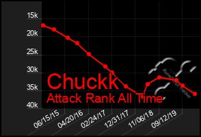 Total Graph of Chuckk