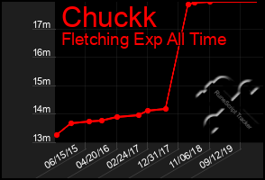 Total Graph of Chuckk