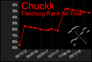 Total Graph of Chuckk