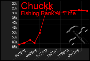 Total Graph of Chuckk