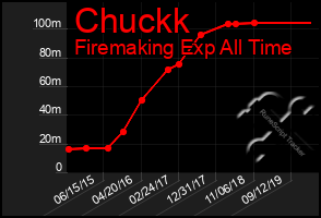 Total Graph of Chuckk