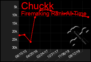 Total Graph of Chuckk