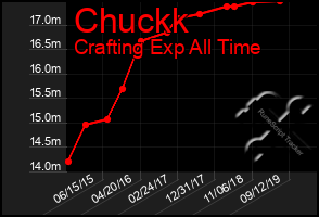 Total Graph of Chuckk