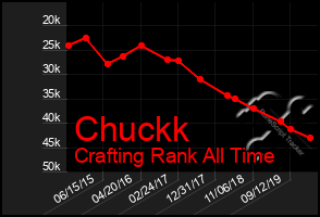 Total Graph of Chuckk