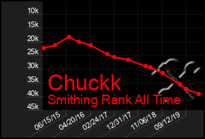 Total Graph of Chuckk