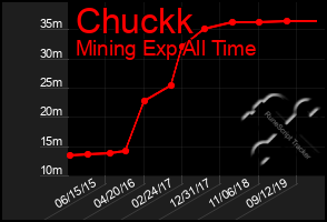 Total Graph of Chuckk