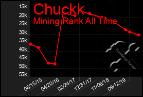 Total Graph of Chuckk