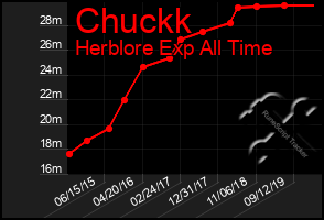 Total Graph of Chuckk