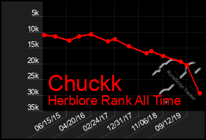 Total Graph of Chuckk