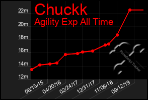 Total Graph of Chuckk