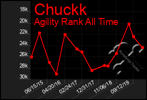 Total Graph of Chuckk