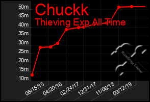 Total Graph of Chuckk