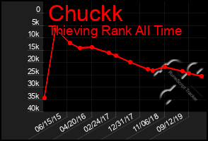Total Graph of Chuckk