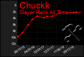 Total Graph of Chuckk