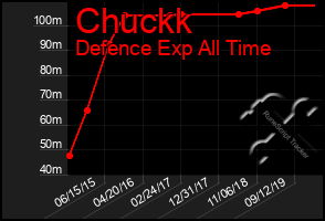 Total Graph of Chuckk