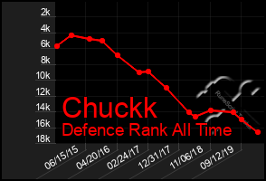 Total Graph of Chuckk