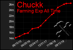 Total Graph of Chuckk