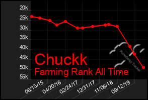 Total Graph of Chuckk