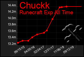 Total Graph of Chuckk