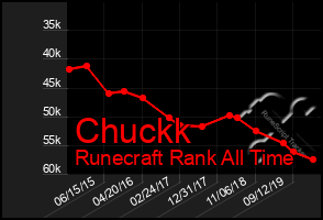 Total Graph of Chuckk