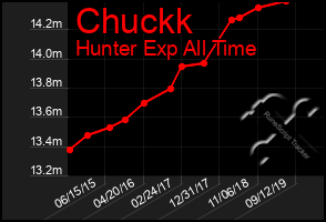 Total Graph of Chuckk