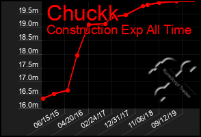 Total Graph of Chuckk