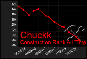 Total Graph of Chuckk