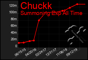 Total Graph of Chuckk