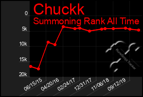 Total Graph of Chuckk