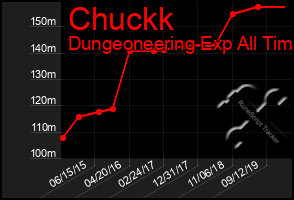 Total Graph of Chuckk