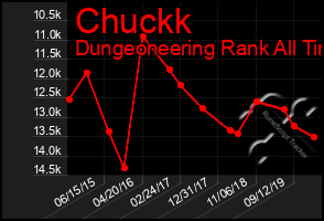 Total Graph of Chuckk