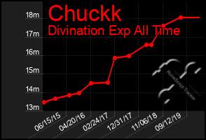 Total Graph of Chuckk