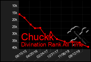 Total Graph of Chuckk