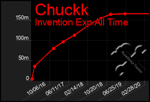 Total Graph of Chuckk