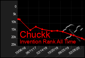 Total Graph of Chuckk