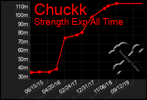 Total Graph of Chuckk