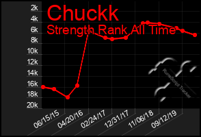 Total Graph of Chuckk