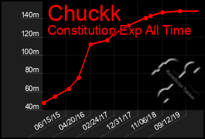 Total Graph of Chuckk