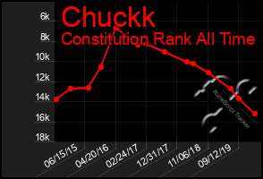 Total Graph of Chuckk