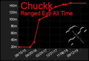 Total Graph of Chuckk