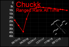 Total Graph of Chuckk